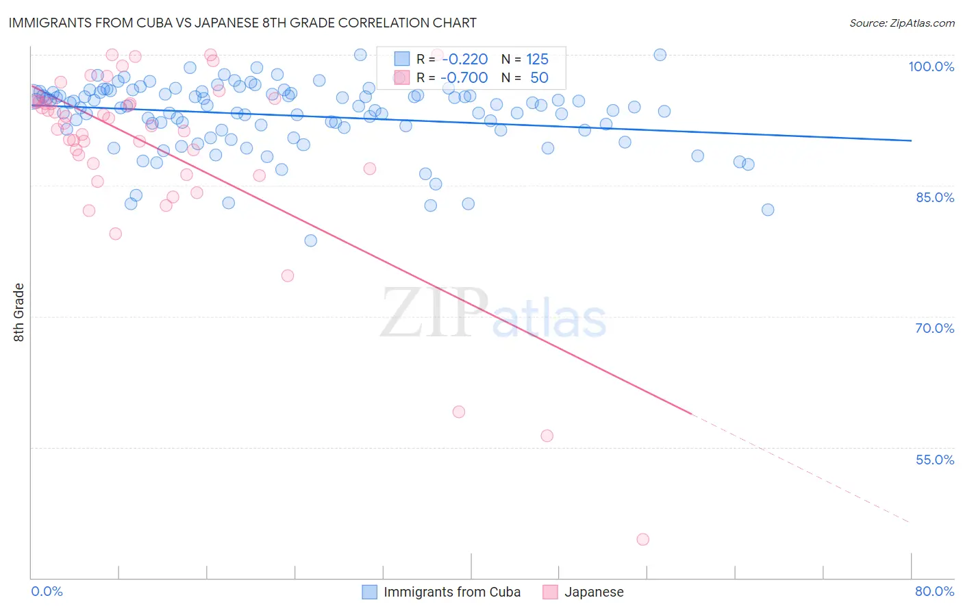 Immigrants from Cuba vs Japanese 8th Grade