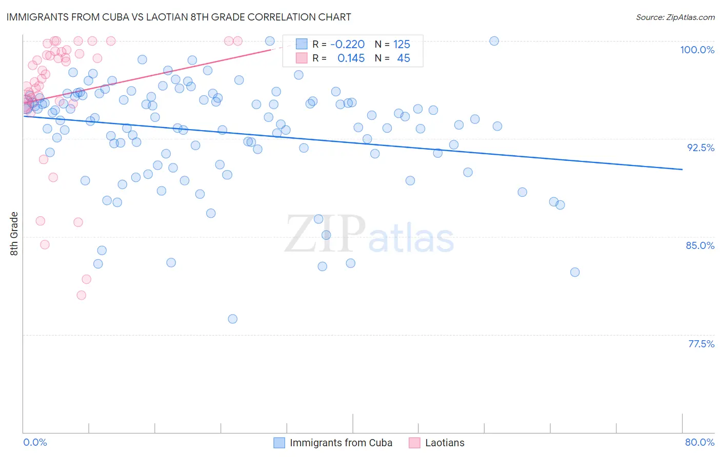 Immigrants from Cuba vs Laotian 8th Grade