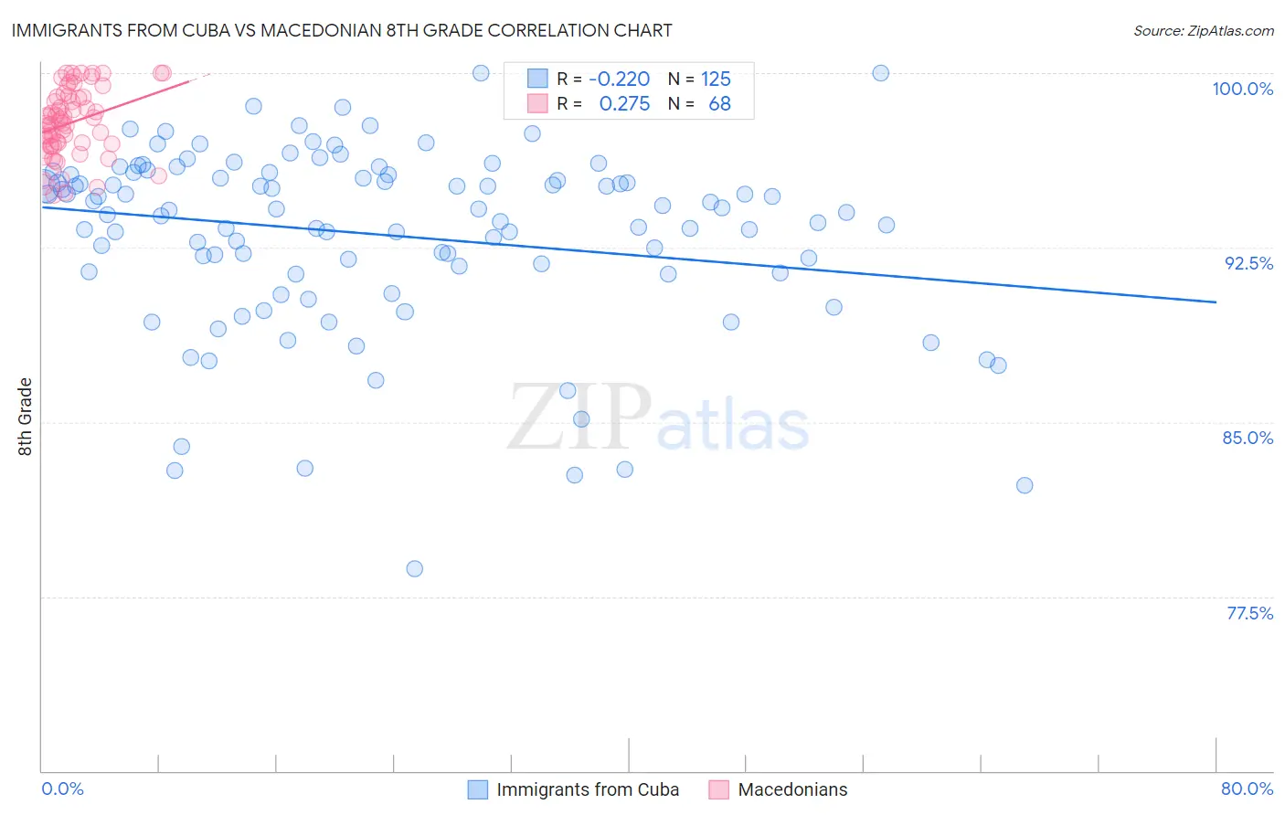 Immigrants from Cuba vs Macedonian 8th Grade
