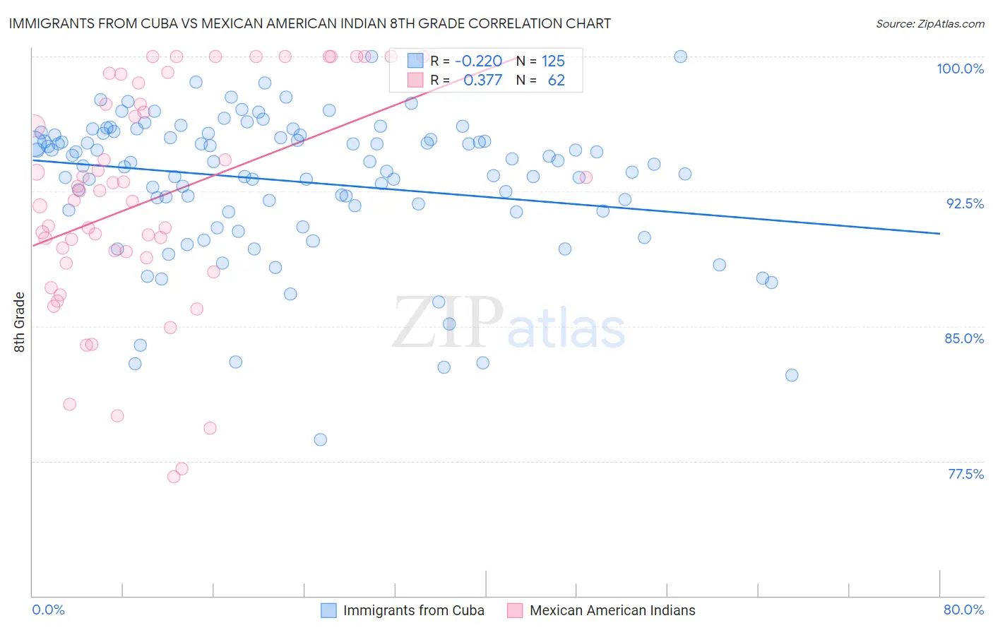 Immigrants from Cuba vs Mexican American Indian 8th Grade