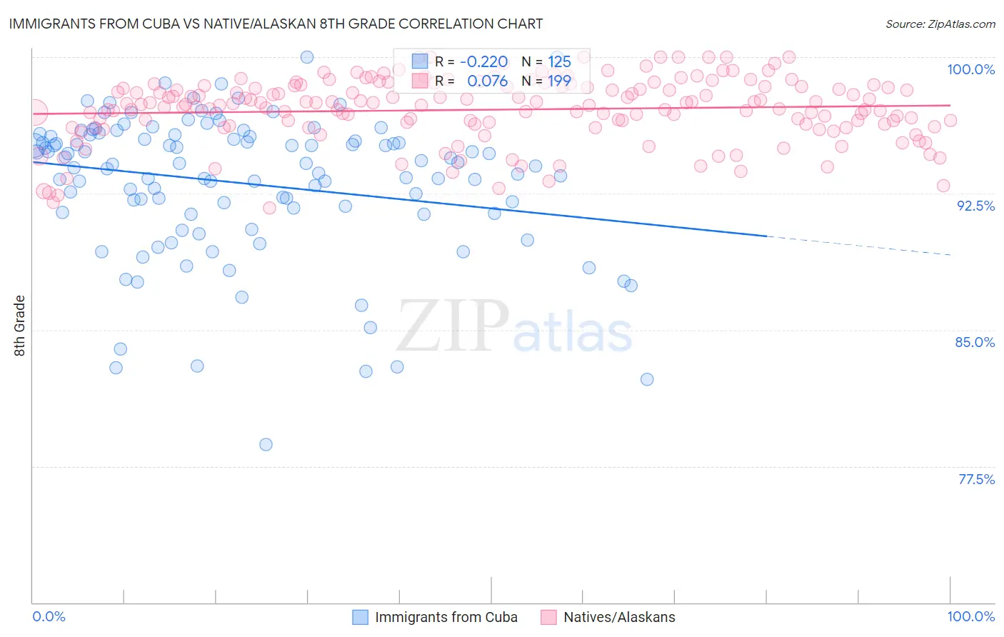 Immigrants from Cuba vs Native/Alaskan 8th Grade