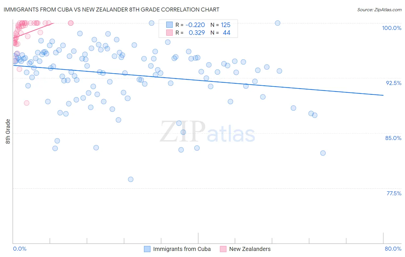 Immigrants from Cuba vs New Zealander 8th Grade