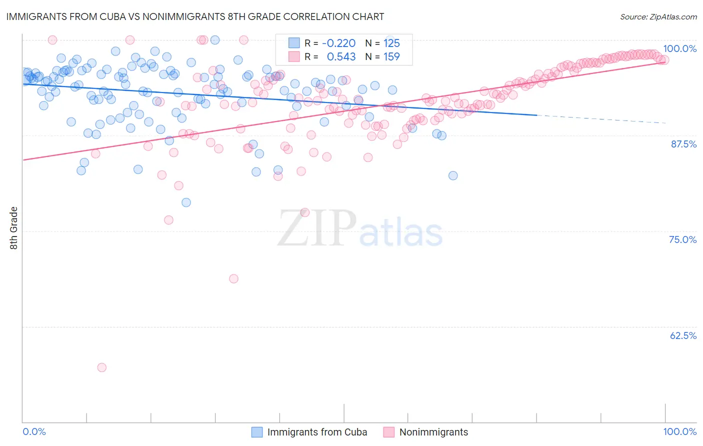 Immigrants from Cuba vs Nonimmigrants 8th Grade