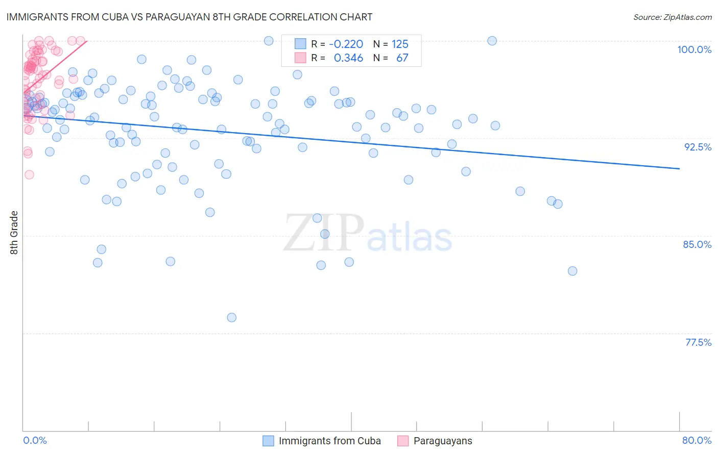 Immigrants from Cuba vs Paraguayan 8th Grade
