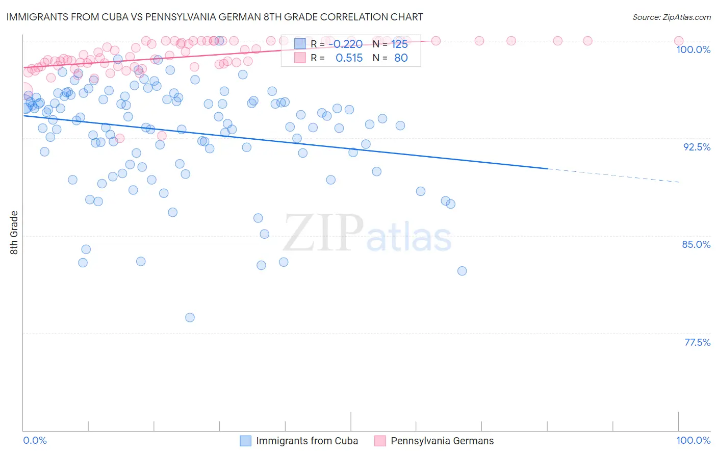 Immigrants from Cuba vs Pennsylvania German 8th Grade