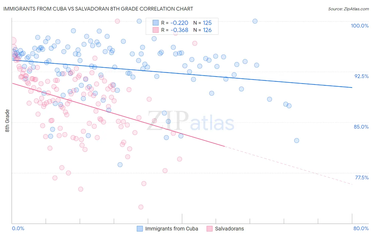 Immigrants from Cuba vs Salvadoran 8th Grade