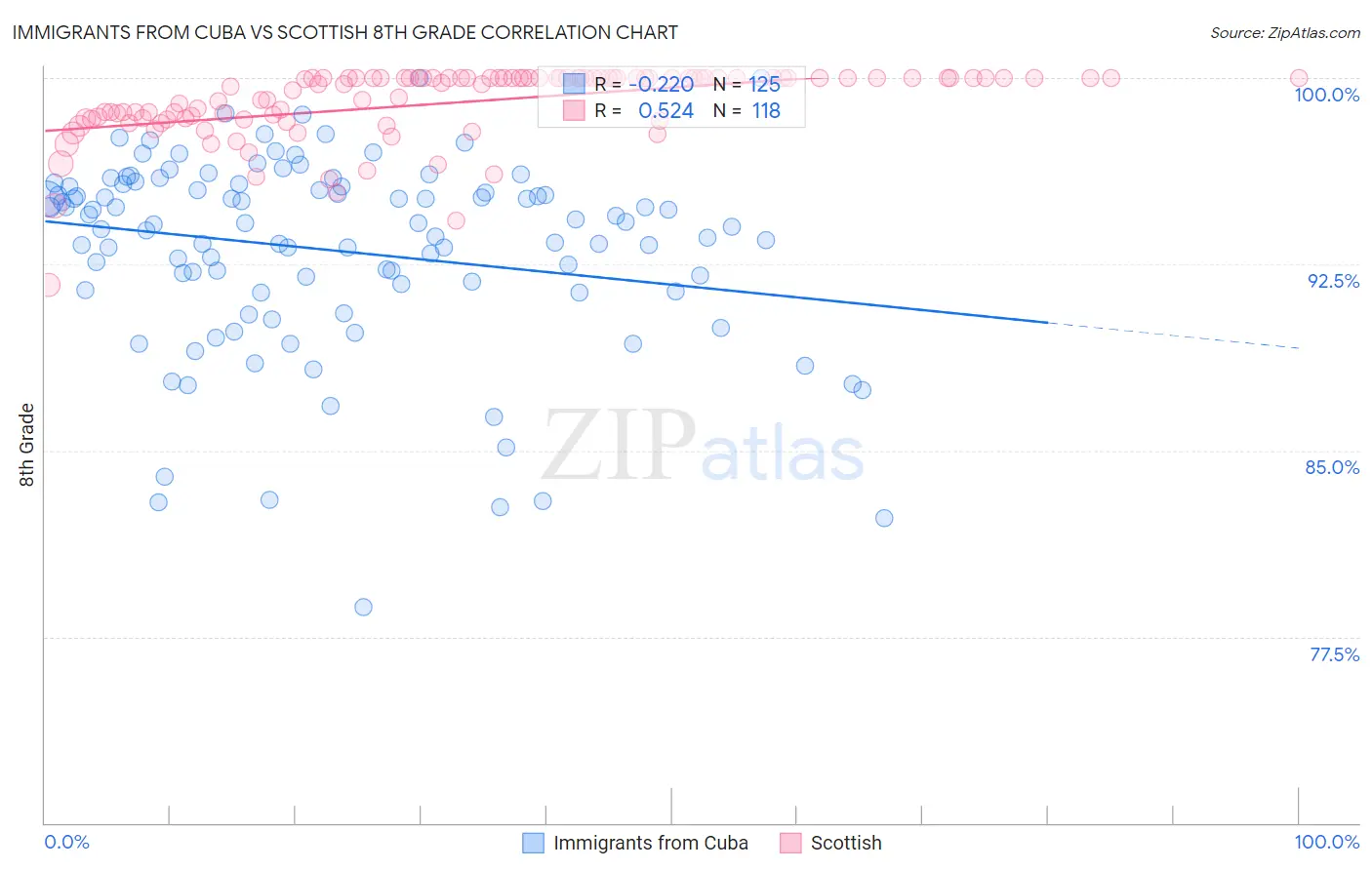 Immigrants from Cuba vs Scottish 8th Grade