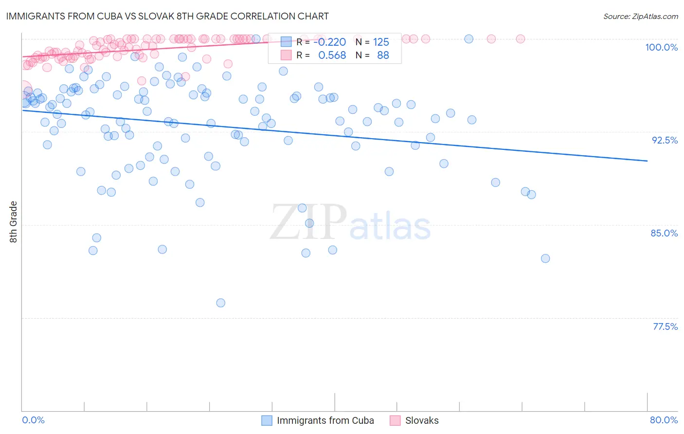 Immigrants from Cuba vs Slovak 8th Grade