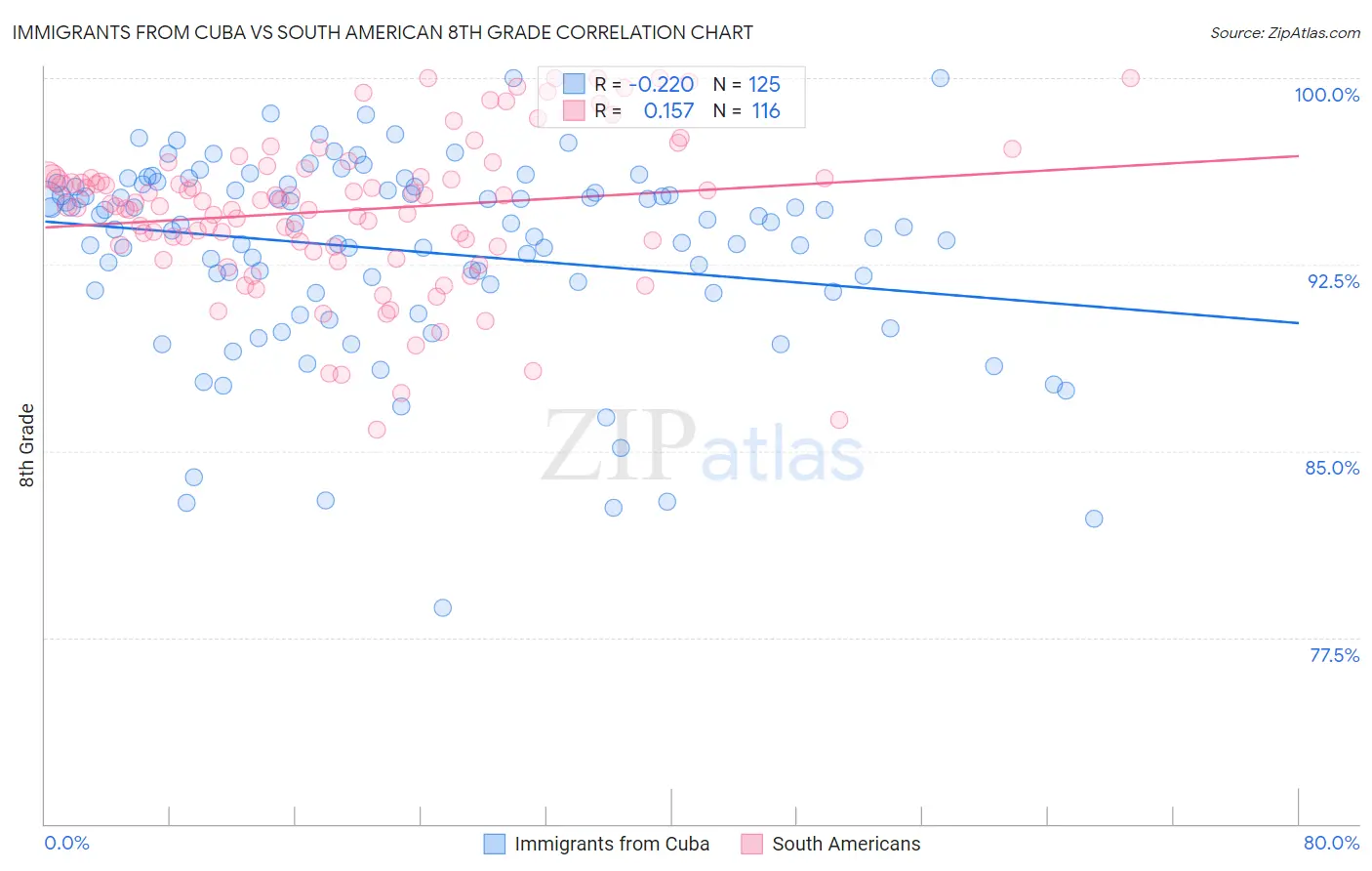 Immigrants from Cuba vs South American 8th Grade