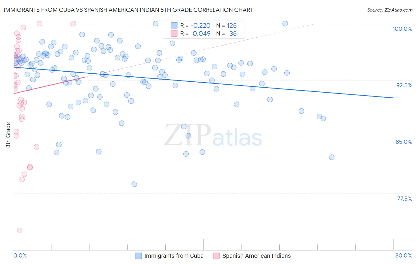 Immigrants from Cuba vs Spanish American Indian 8th Grade