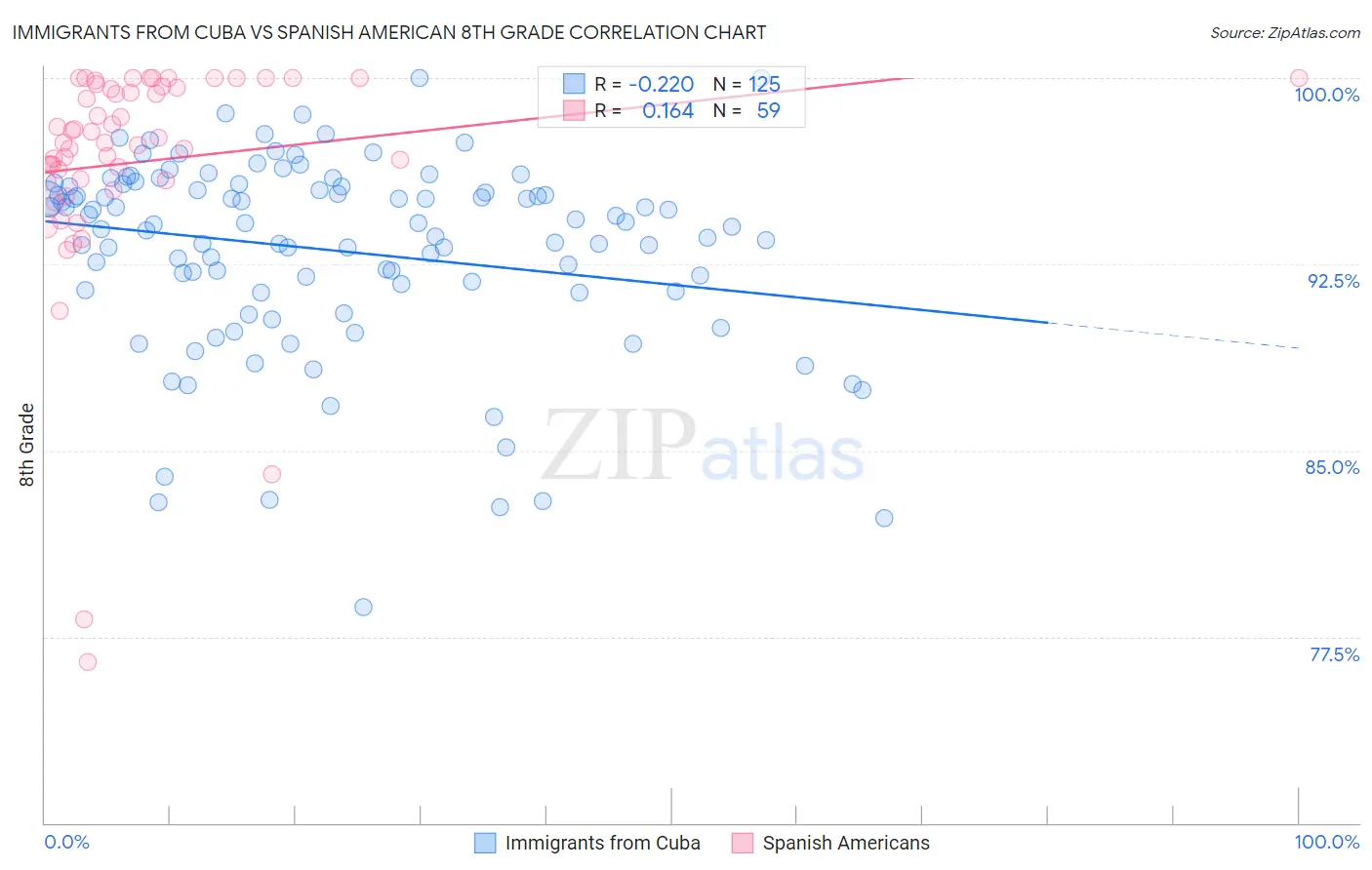 Immigrants from Cuba vs Spanish American 8th Grade