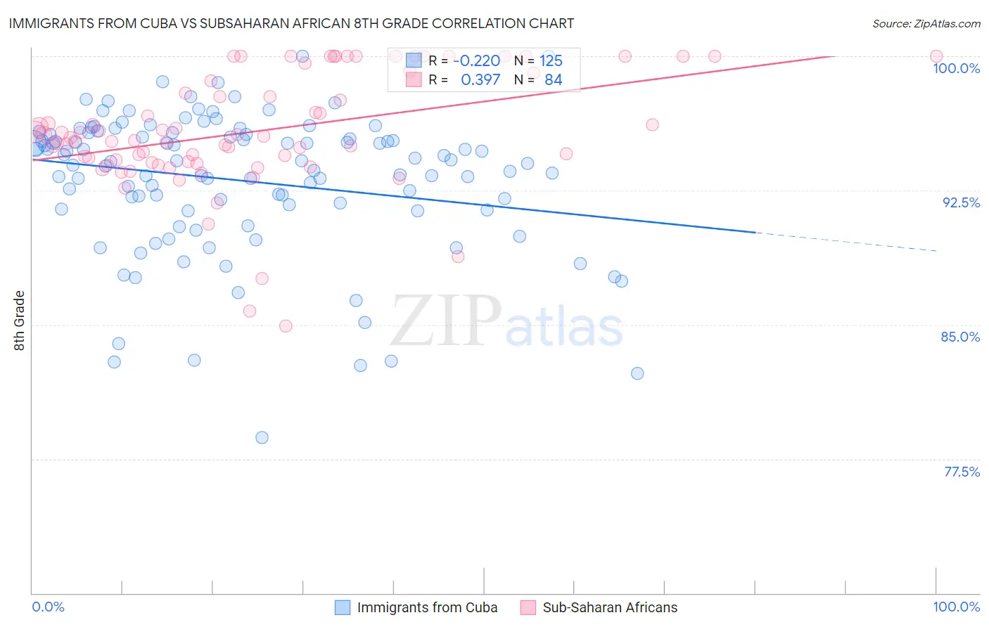 Immigrants from Cuba vs Subsaharan African 8th Grade