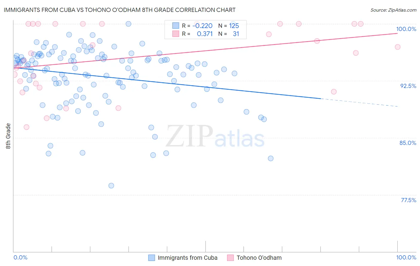Immigrants from Cuba vs Tohono O'odham 8th Grade