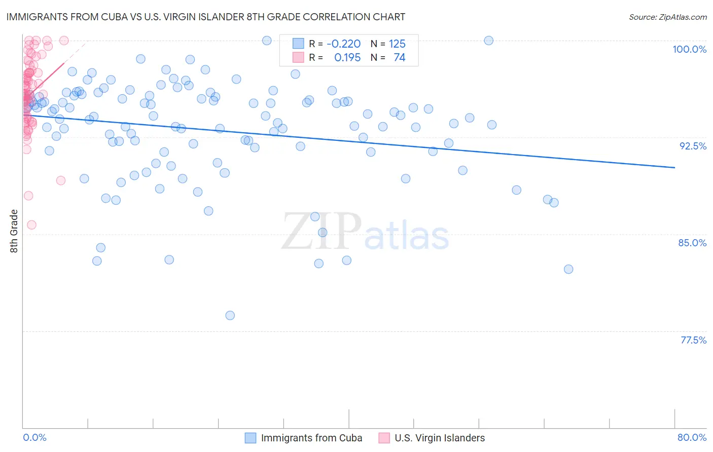Immigrants from Cuba vs U.S. Virgin Islander 8th Grade