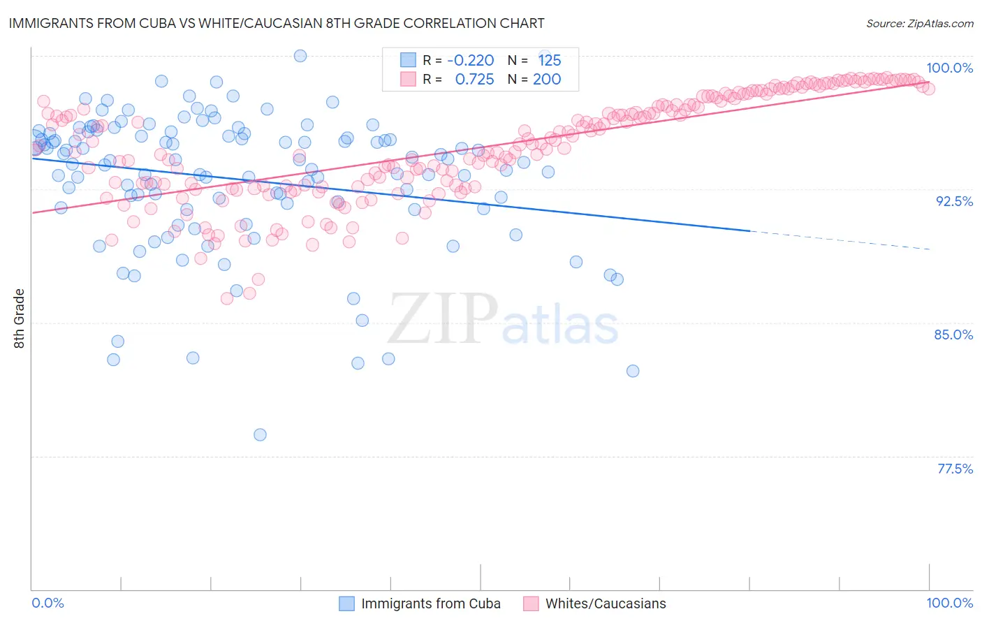 Immigrants from Cuba vs White/Caucasian 8th Grade