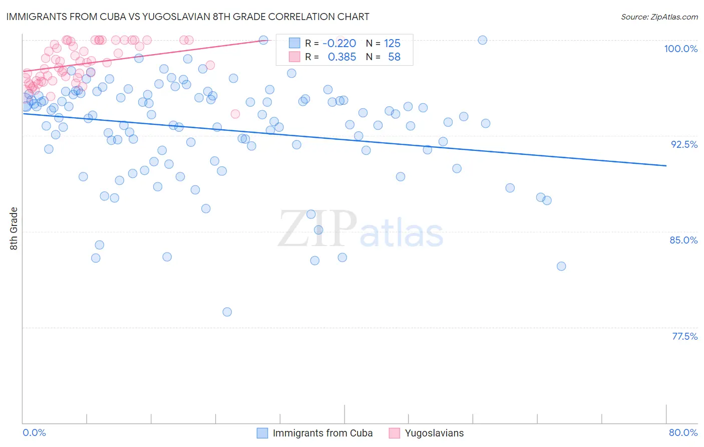 Immigrants from Cuba vs Yugoslavian 8th Grade