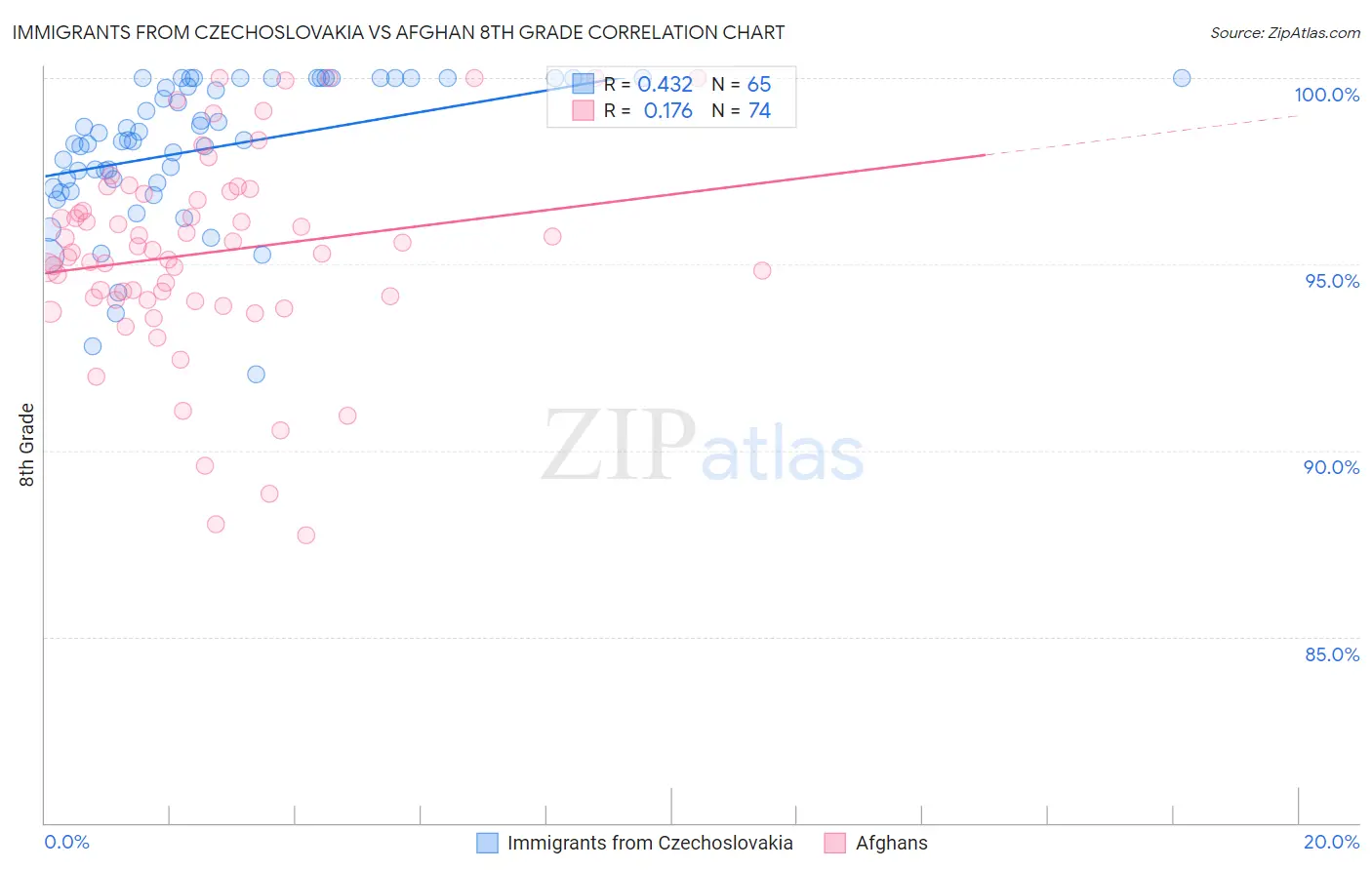Immigrants from Czechoslovakia vs Afghan 8th Grade