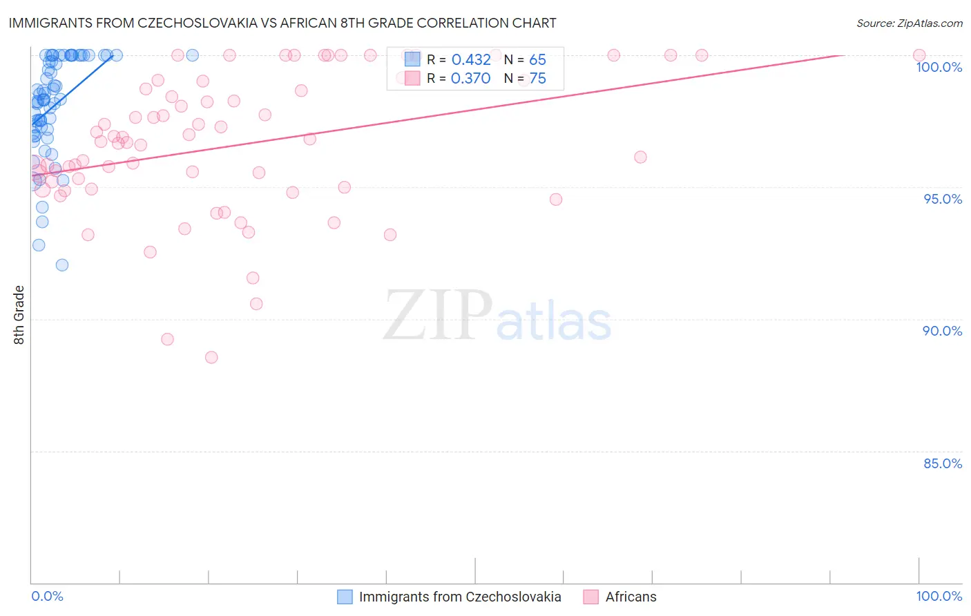 Immigrants from Czechoslovakia vs African 8th Grade