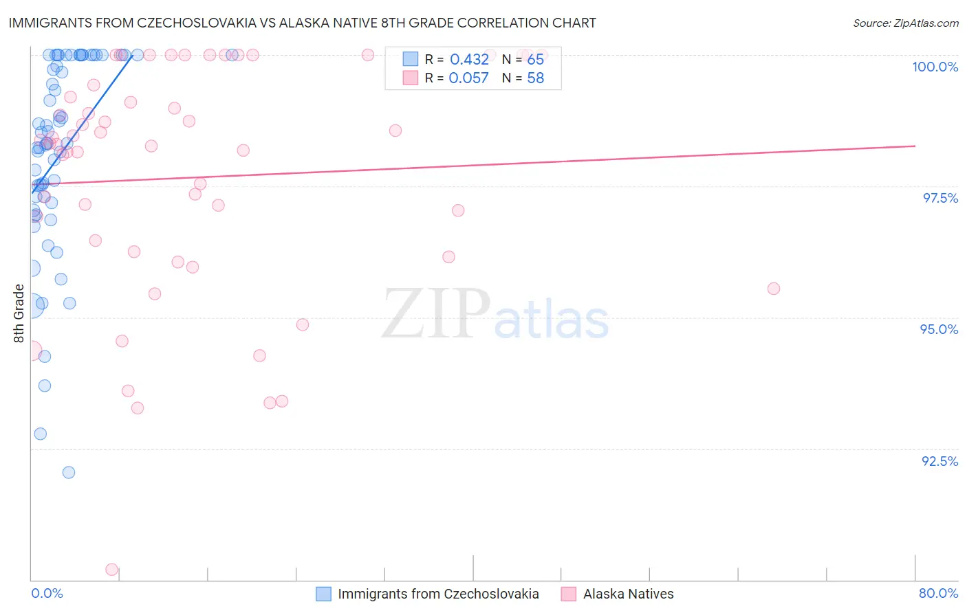 Immigrants from Czechoslovakia vs Alaska Native 8th Grade