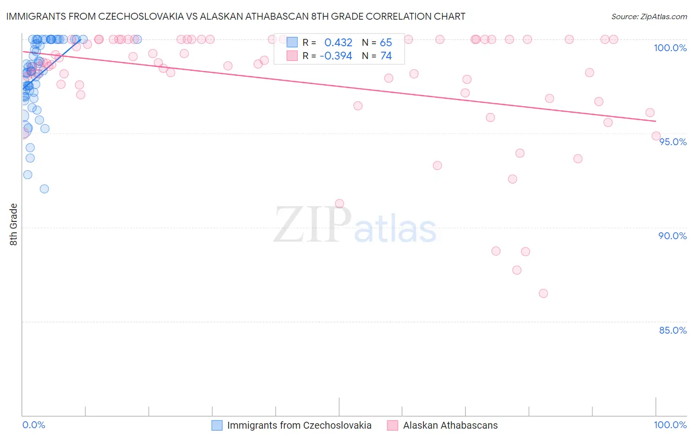 Immigrants from Czechoslovakia vs Alaskan Athabascan 8th Grade