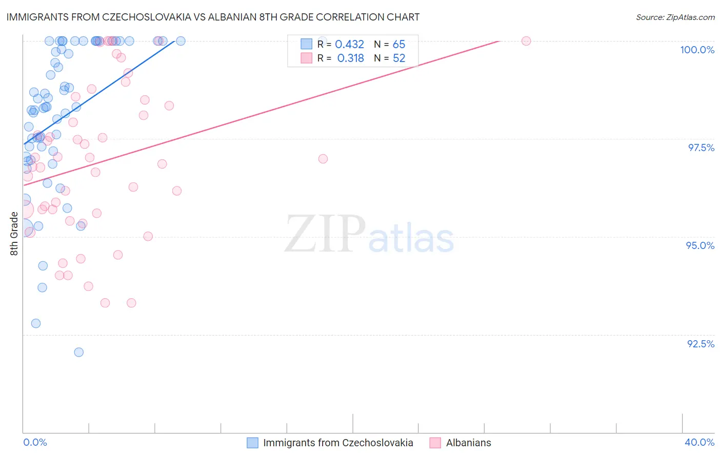 Immigrants from Czechoslovakia vs Albanian 8th Grade