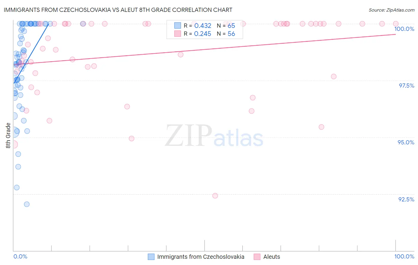 Immigrants from Czechoslovakia vs Aleut 8th Grade