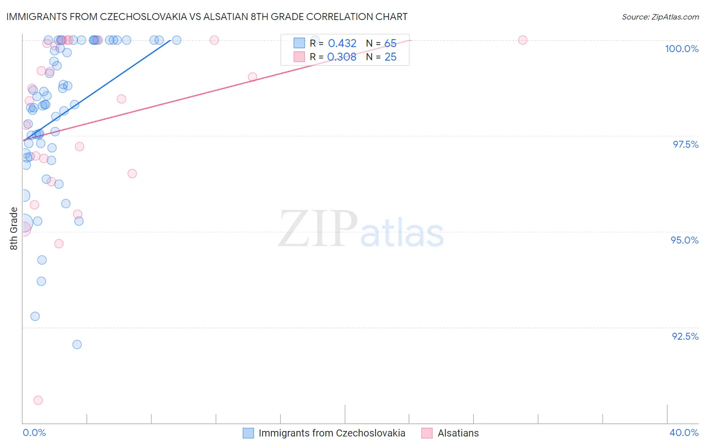 Immigrants from Czechoslovakia vs Alsatian 8th Grade