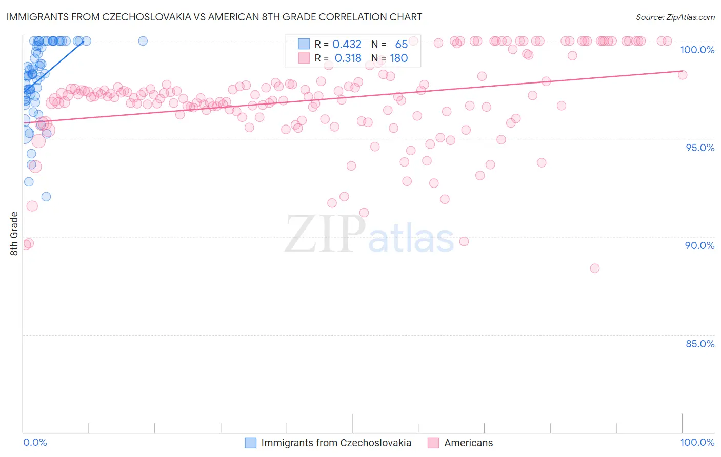 Immigrants from Czechoslovakia vs American 8th Grade