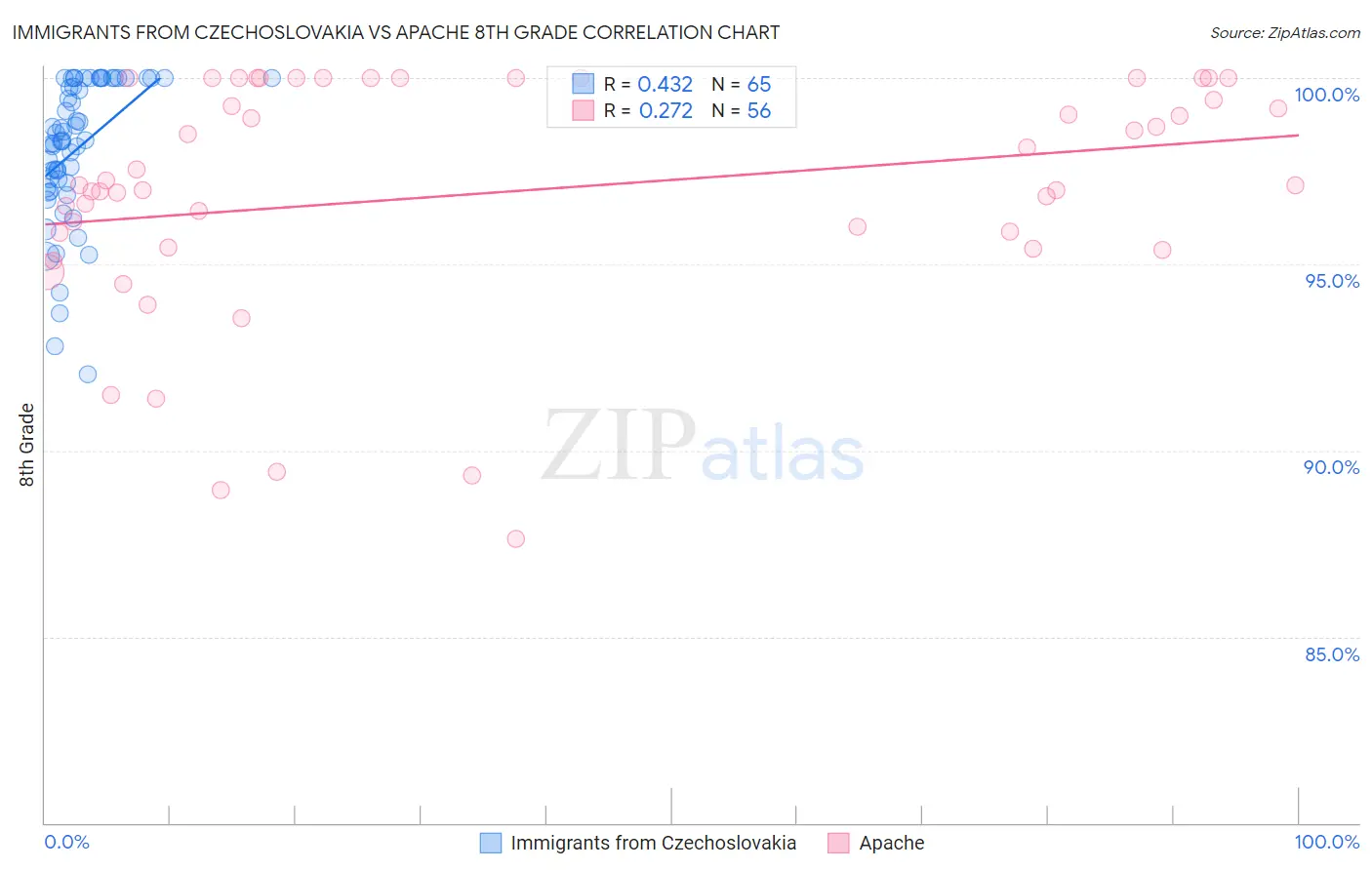 Immigrants from Czechoslovakia vs Apache 8th Grade