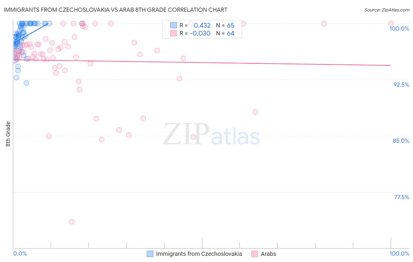 Immigrants from Czechoslovakia vs Arab 8th Grade