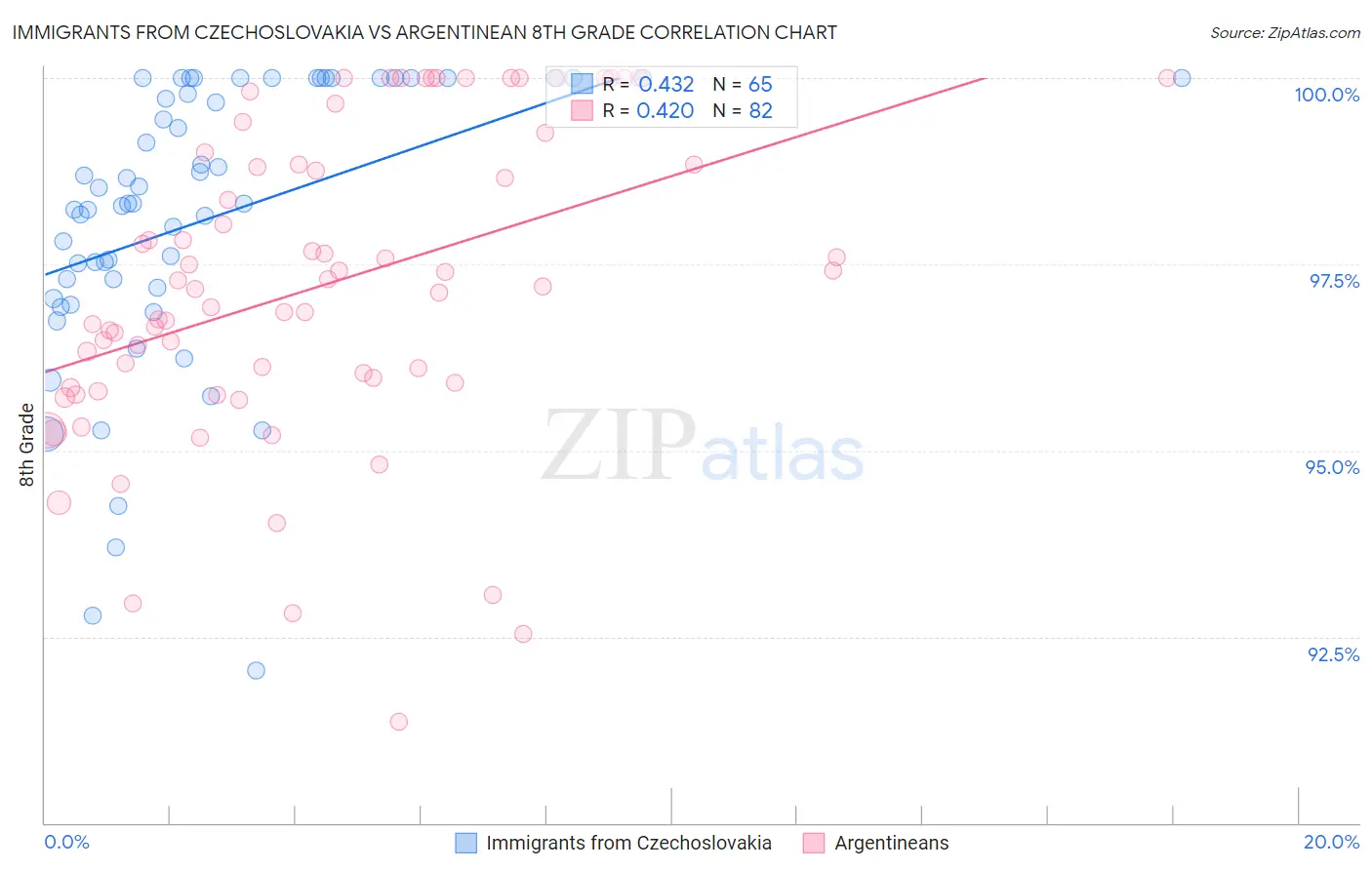 Immigrants from Czechoslovakia vs Argentinean 8th Grade