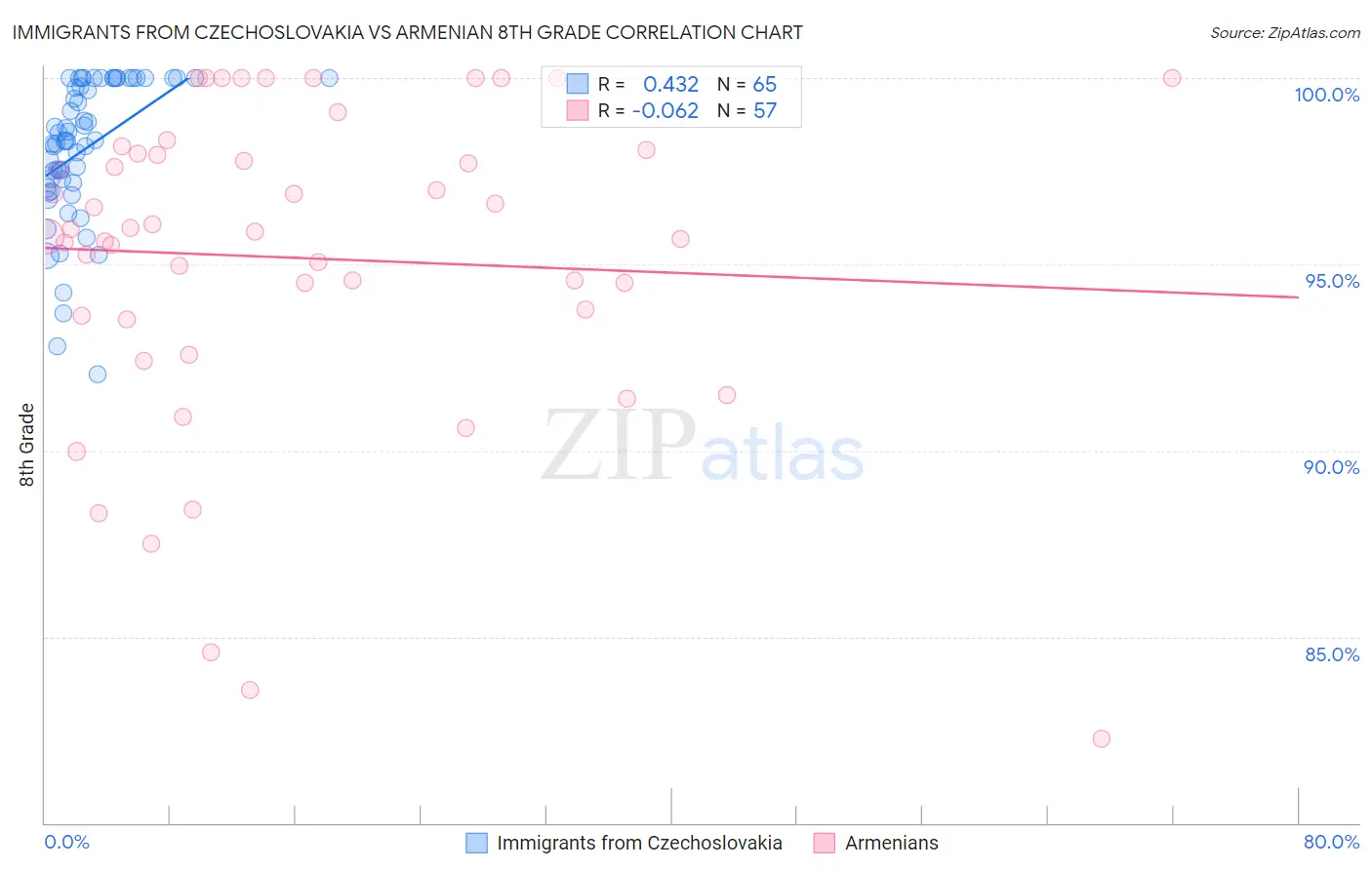 Immigrants from Czechoslovakia vs Armenian 8th Grade