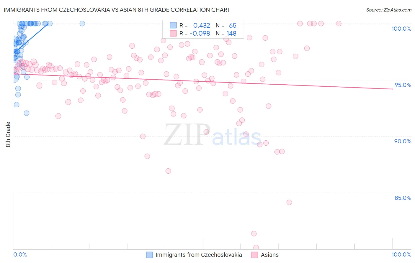 Immigrants from Czechoslovakia vs Asian 8th Grade