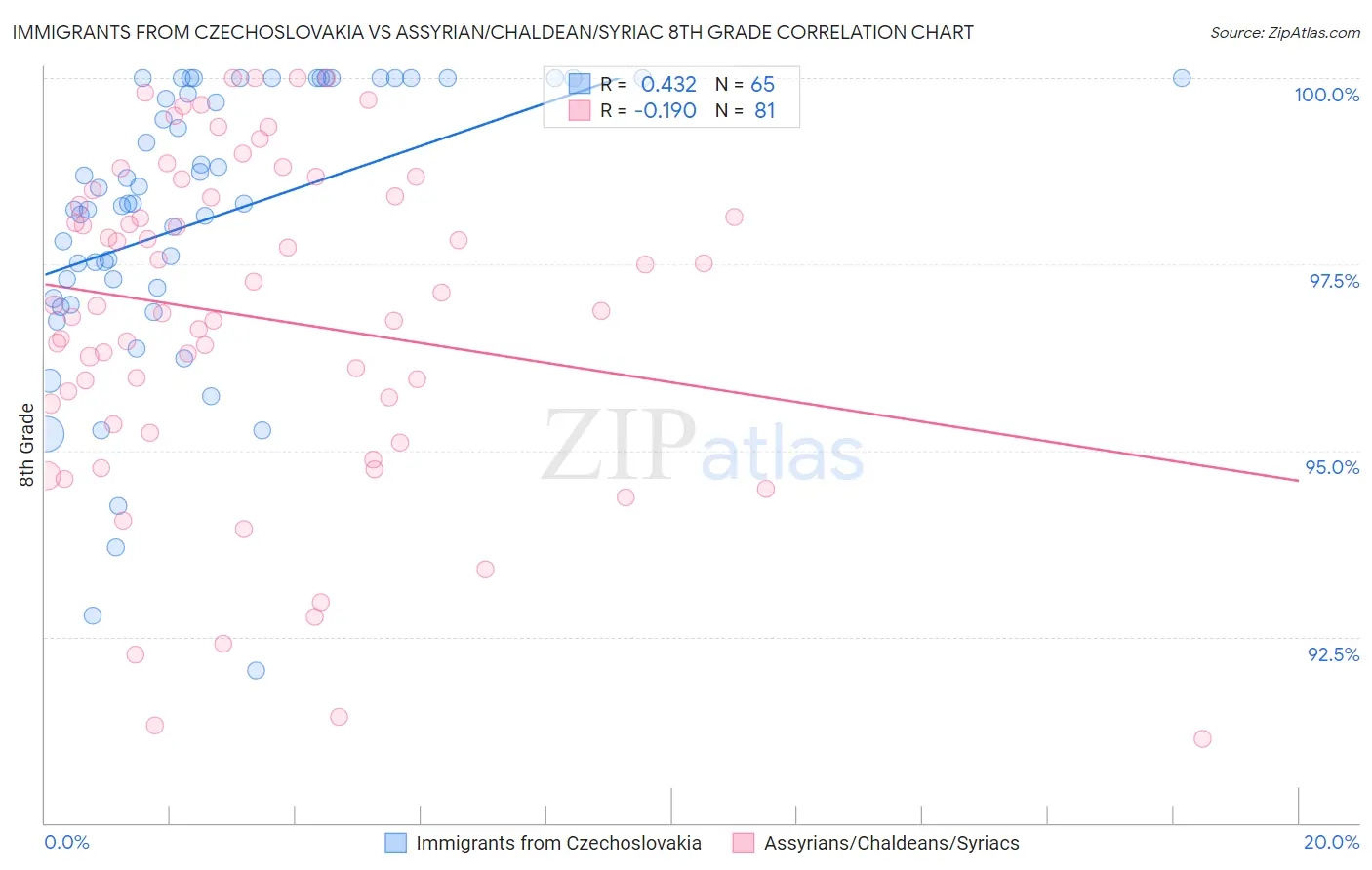 Immigrants from Czechoslovakia vs Assyrian/Chaldean/Syriac 8th Grade