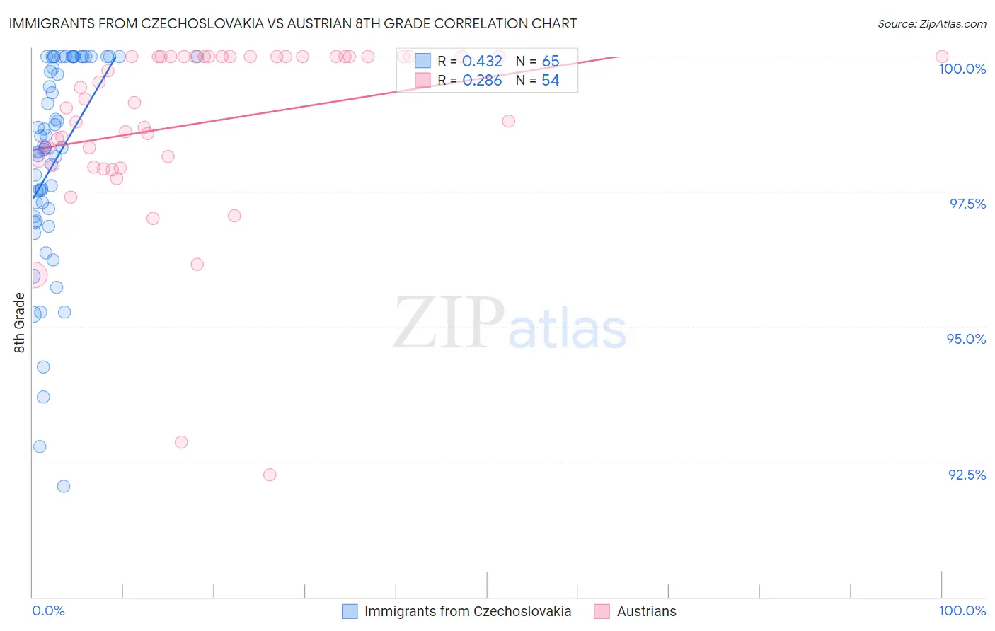 Immigrants from Czechoslovakia vs Austrian 8th Grade