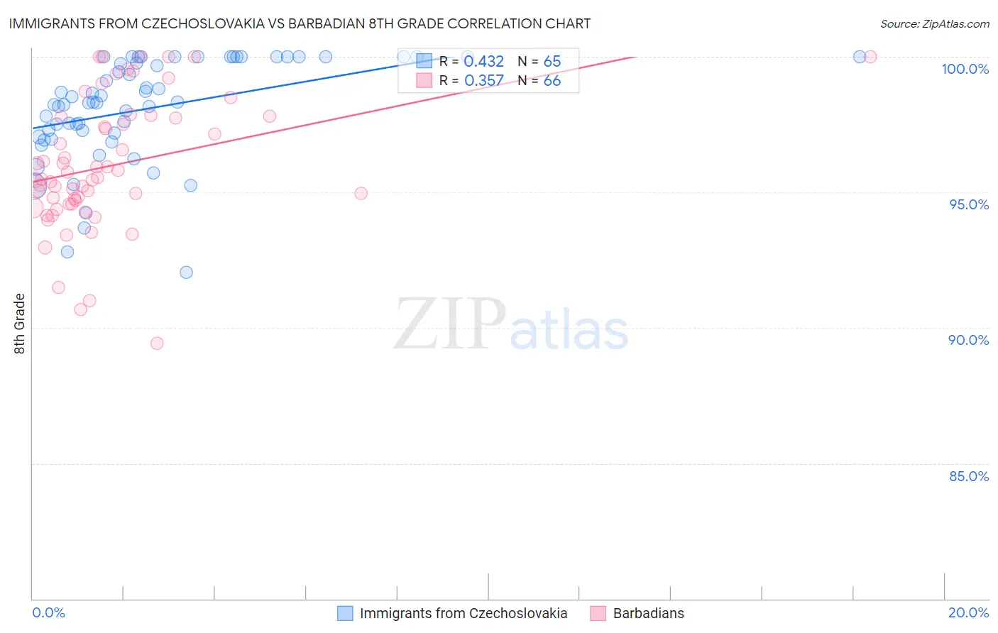 Immigrants from Czechoslovakia vs Barbadian 8th Grade