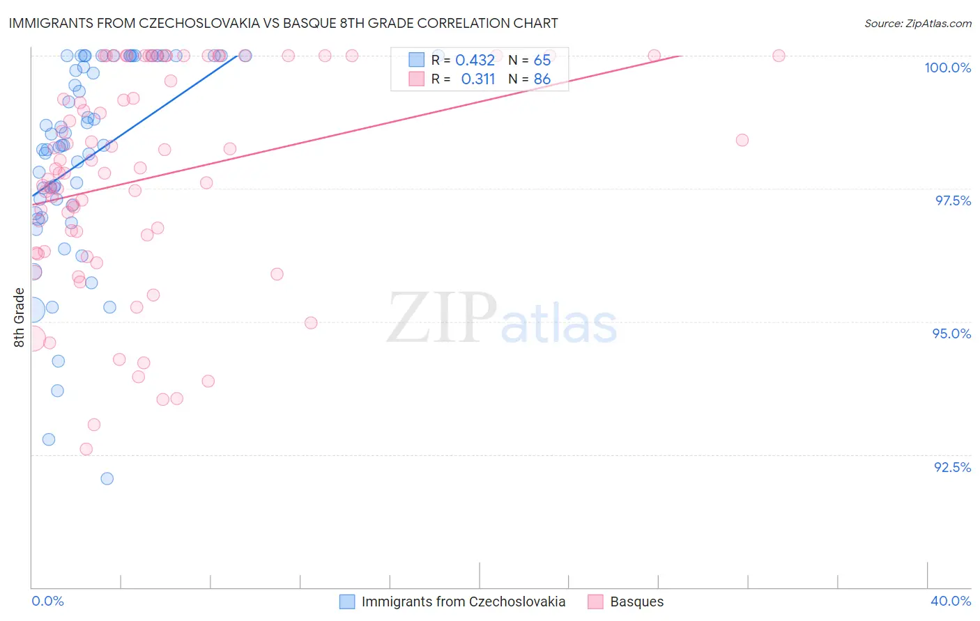 Immigrants from Czechoslovakia vs Basque 8th Grade