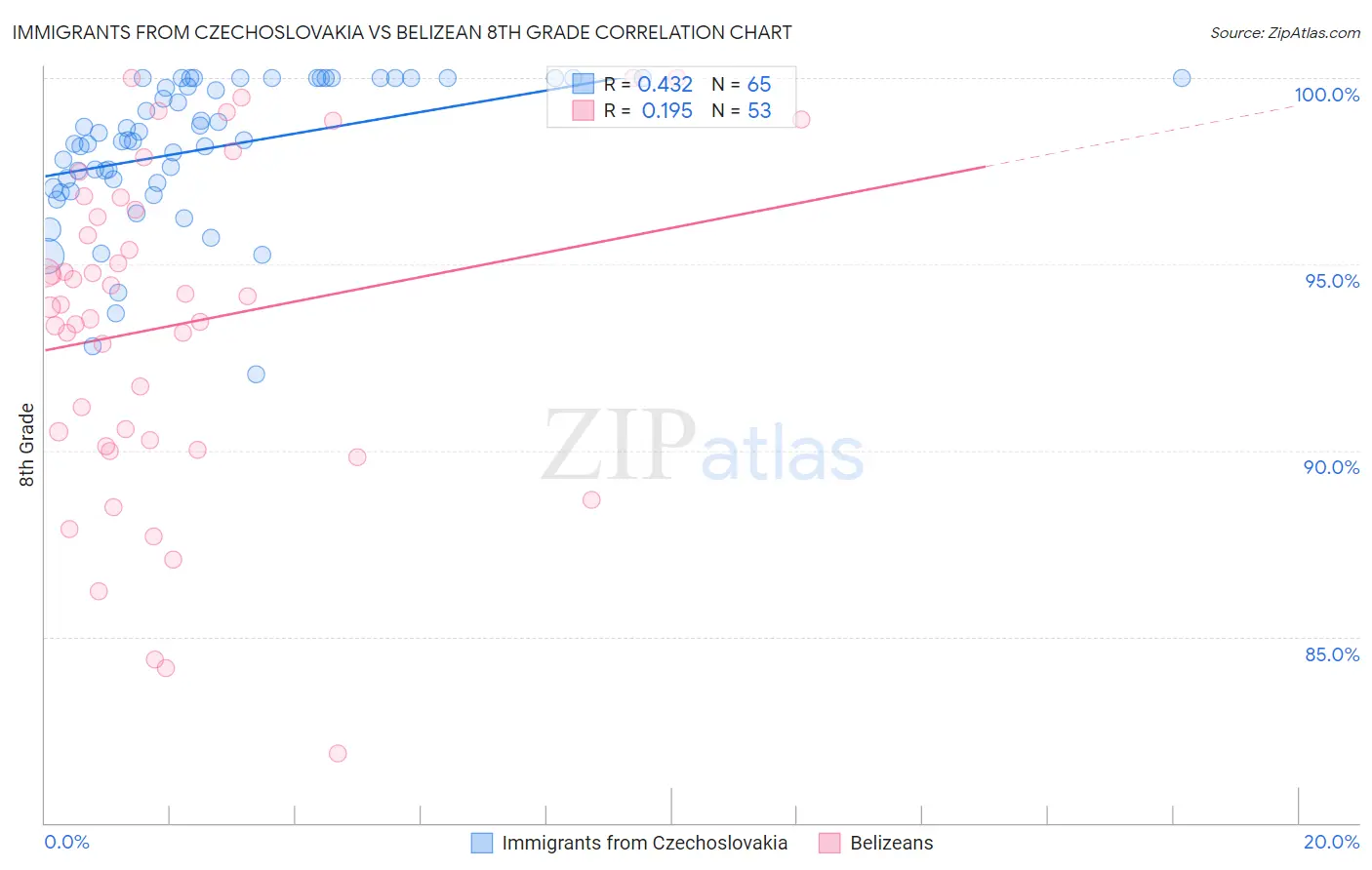 Immigrants from Czechoslovakia vs Belizean 8th Grade