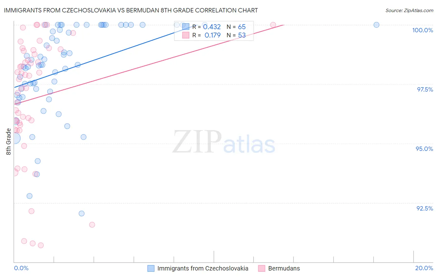 Immigrants from Czechoslovakia vs Bermudan 8th Grade