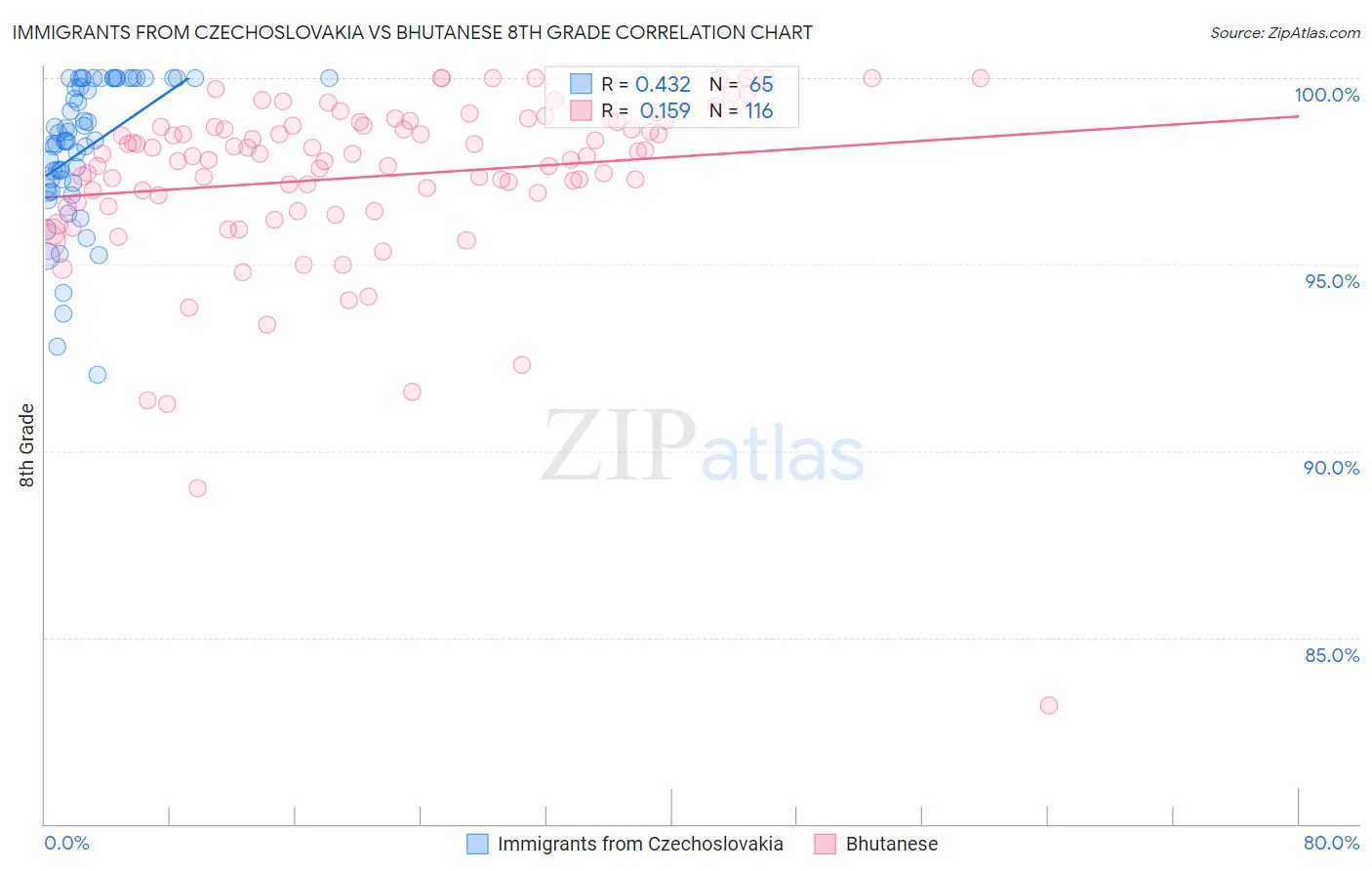 Immigrants from Czechoslovakia vs Bhutanese 8th Grade