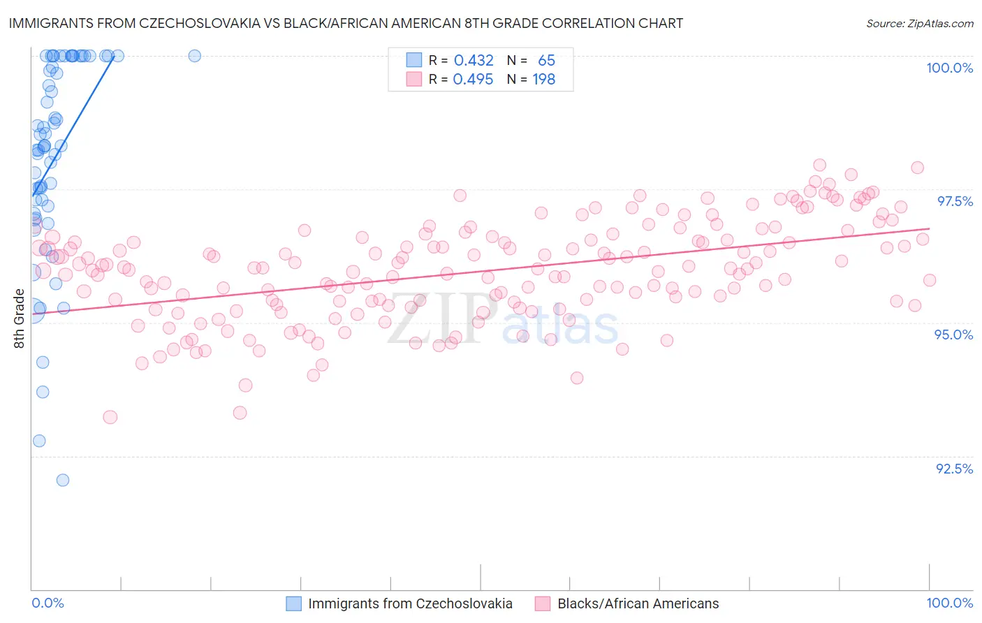 Immigrants from Czechoslovakia vs Black/African American 8th Grade