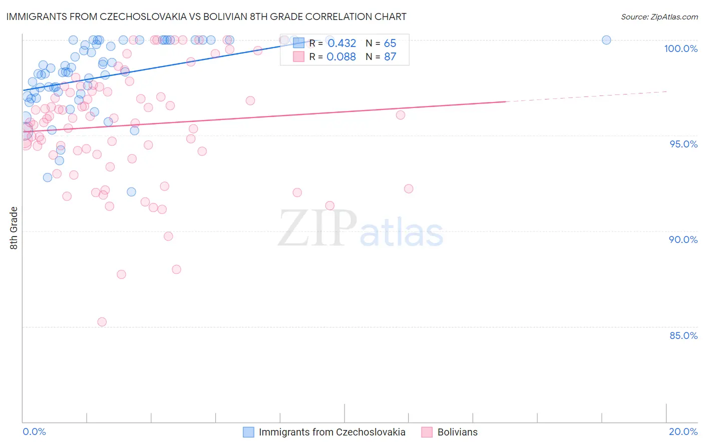 Immigrants from Czechoslovakia vs Bolivian 8th Grade