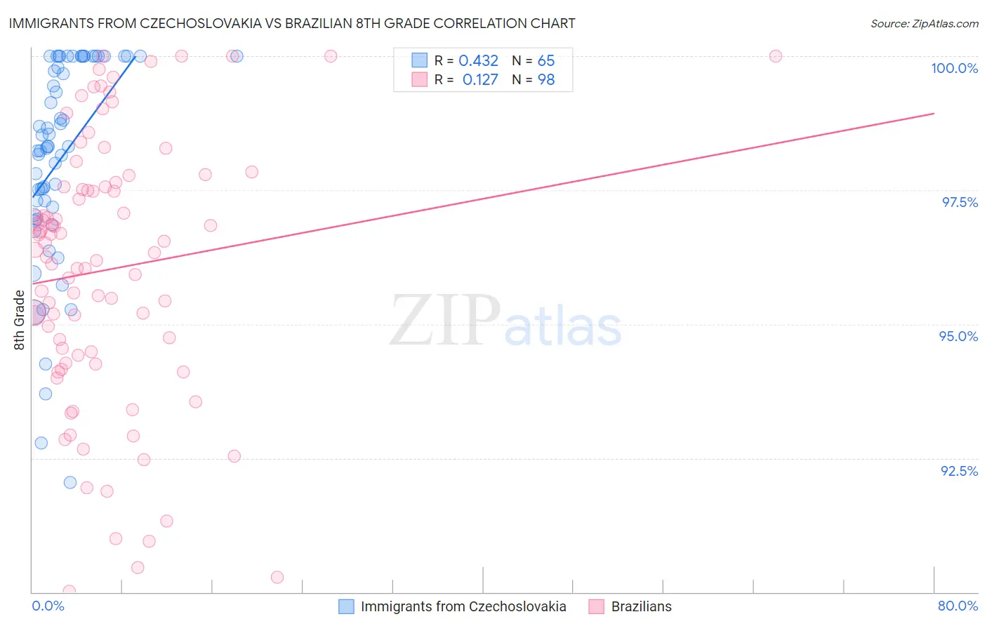 Immigrants from Czechoslovakia vs Brazilian 8th Grade