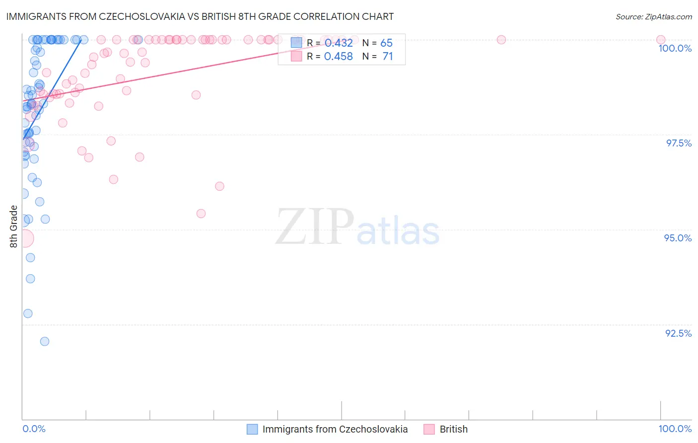 Immigrants from Czechoslovakia vs British 8th Grade