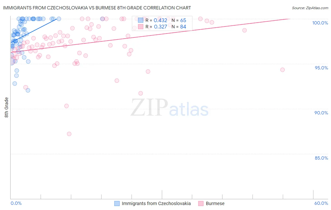 Immigrants from Czechoslovakia vs Burmese 8th Grade