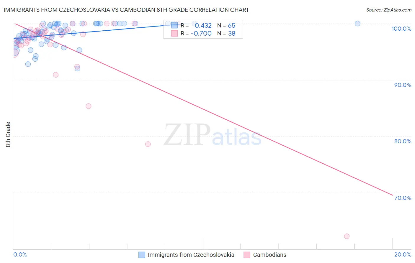 Immigrants from Czechoslovakia vs Cambodian 8th Grade