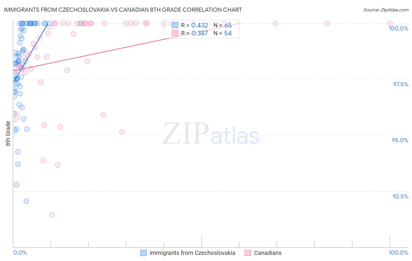 Immigrants from Czechoslovakia vs Canadian 8th Grade