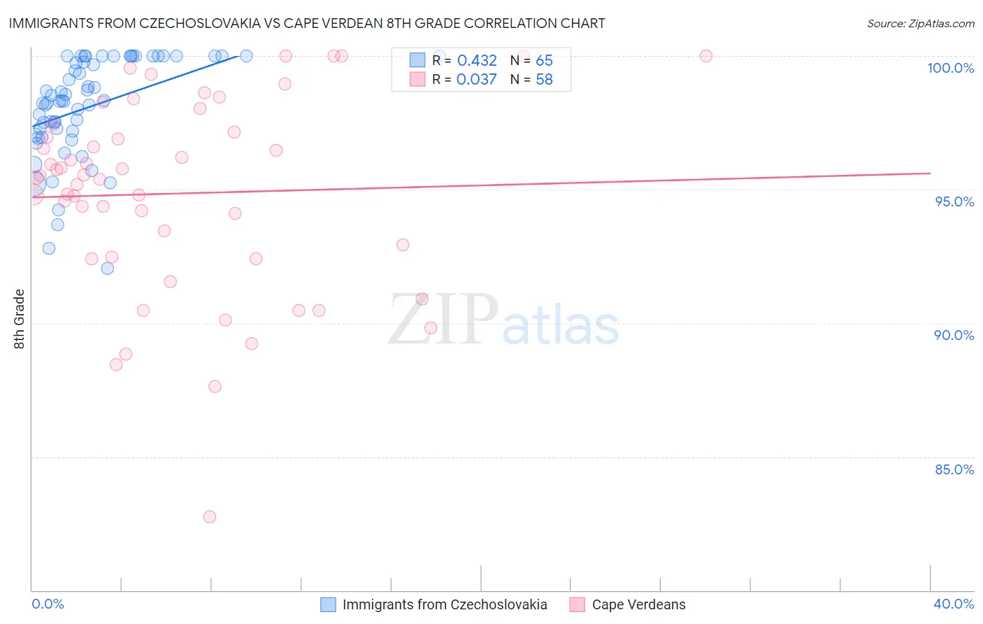 Immigrants from Czechoslovakia vs Cape Verdean 8th Grade