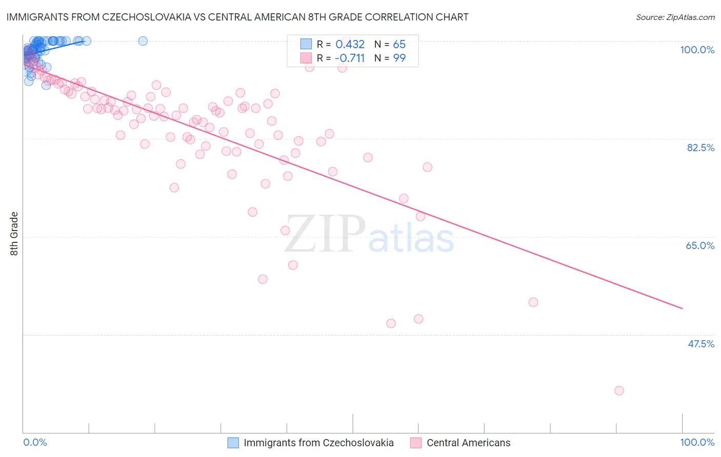 Immigrants from Czechoslovakia vs Central American 8th Grade