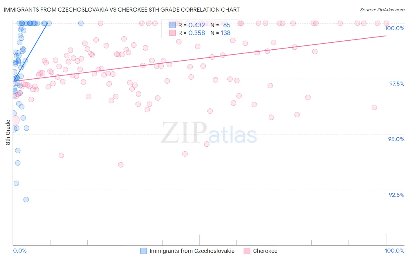 Immigrants from Czechoslovakia vs Cherokee 8th Grade